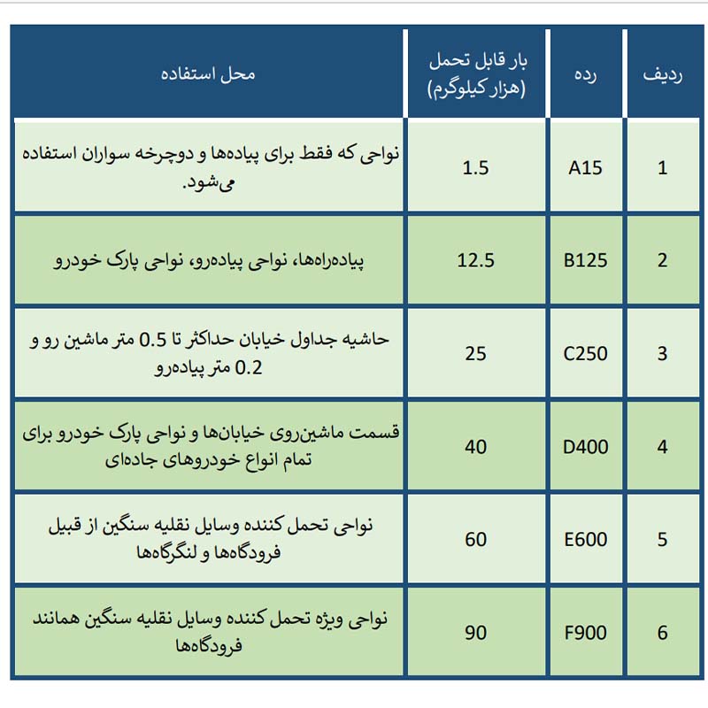 کلاس بندی دریچه منهول فاضلاب